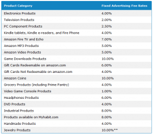Amazon Associates Rates Table