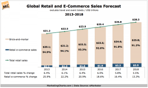 Retail and E-Commerce Sales Forecast 2013-2018