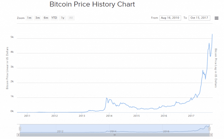 Bitcoin Value Chart Since Inception